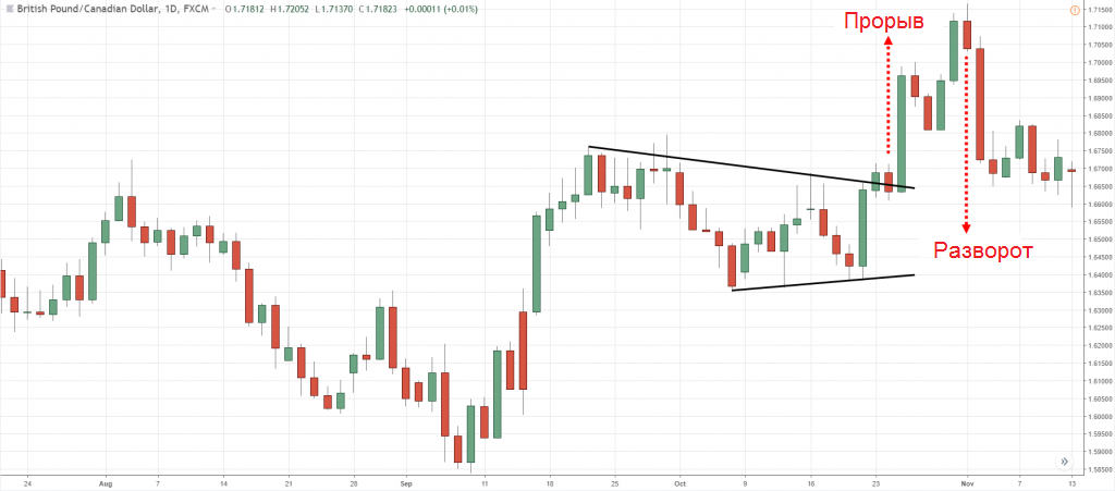 Динамика котировок валютной пары GBP/CAD