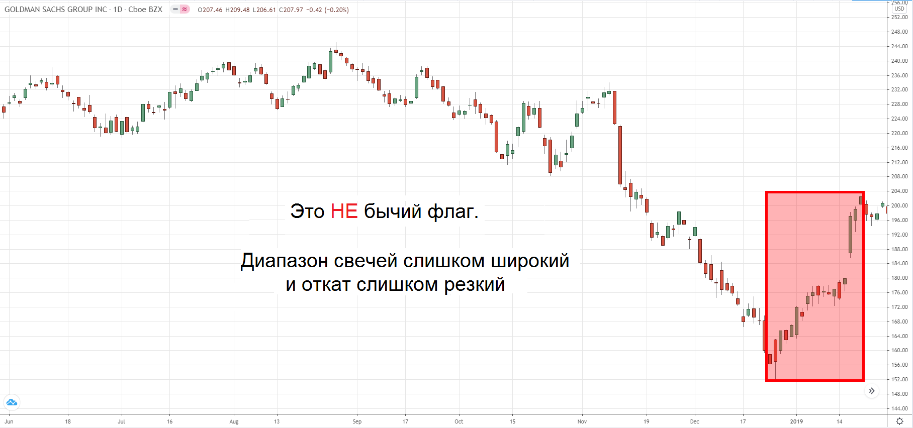 Динамика стоимости акций Goldman Sachs