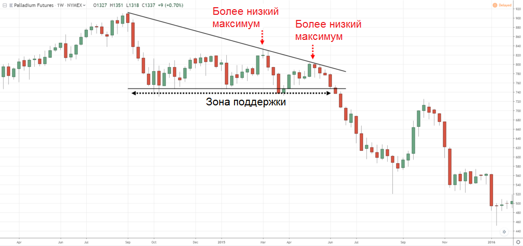 Динамика фьючерсных цен на Palladium