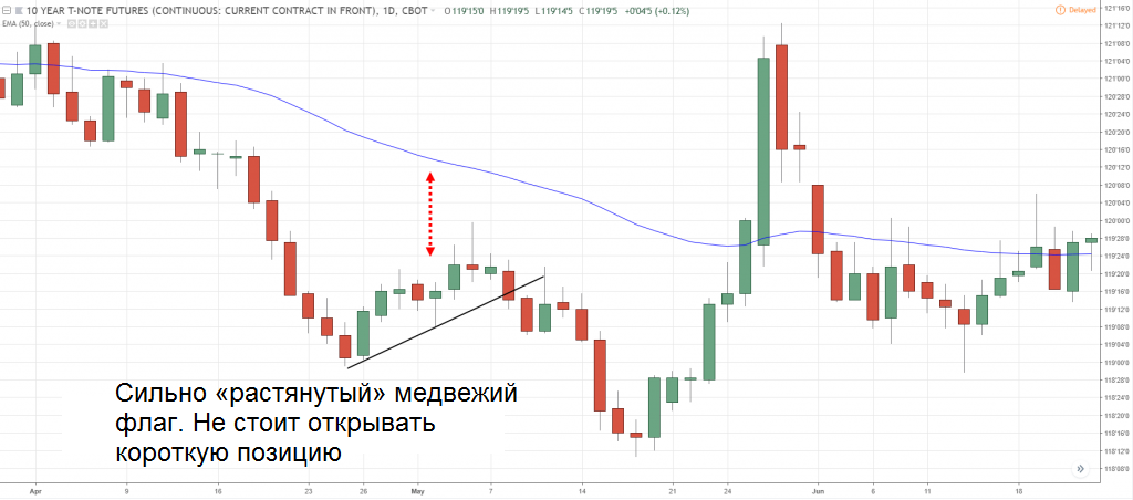 Динамика курса 10-летних бондов (T-Notes, США)