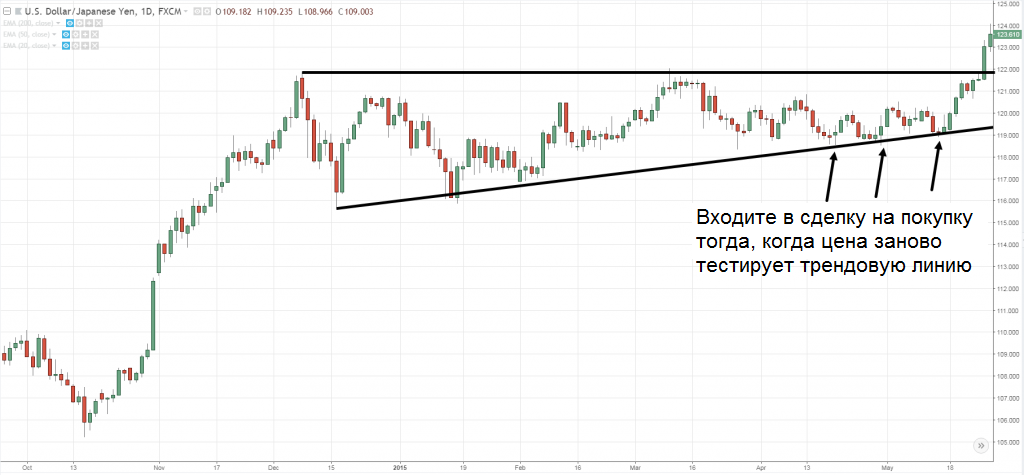 Динамика котировок валютной пары USD/JPY