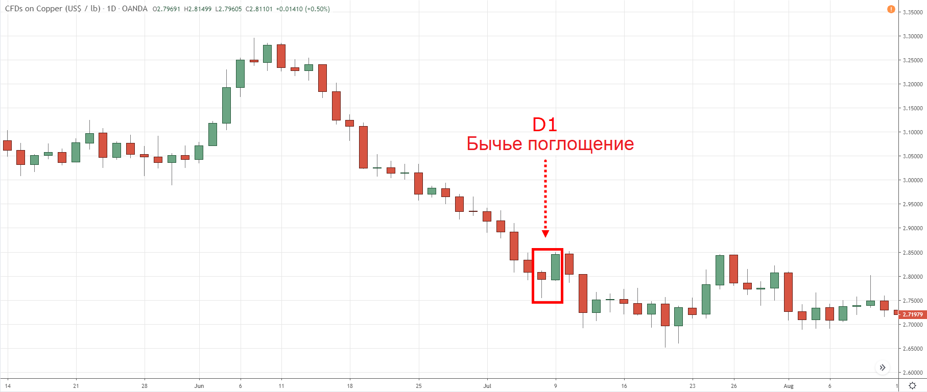 Паттерн поглощения быками на таймфрейме