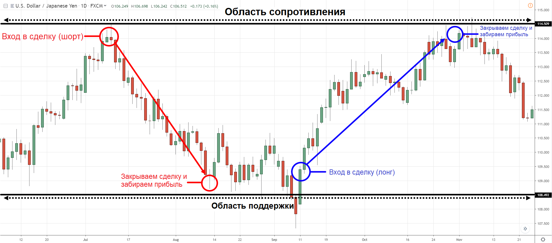 Динамика котировок валютной пары USD/JPY