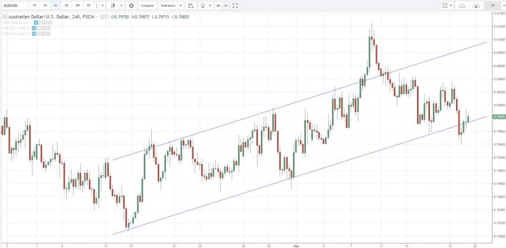 График изменения котировок AUD/USD