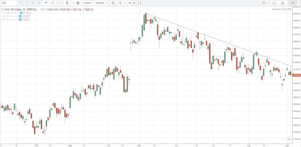 График изменения стоимости фондового индекса CAC 40 Index