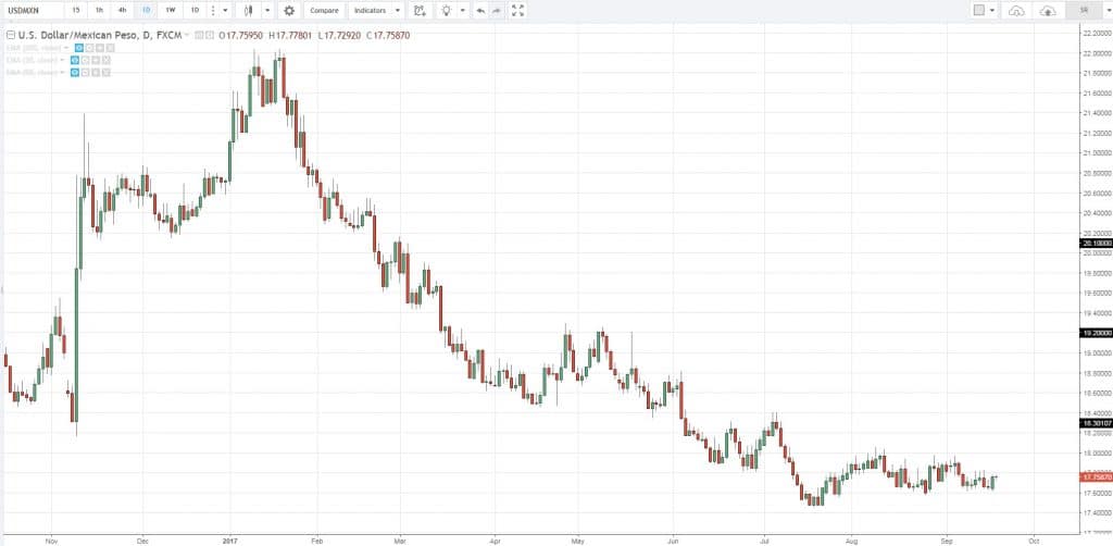 График курса валютной пары Dollar/MXN