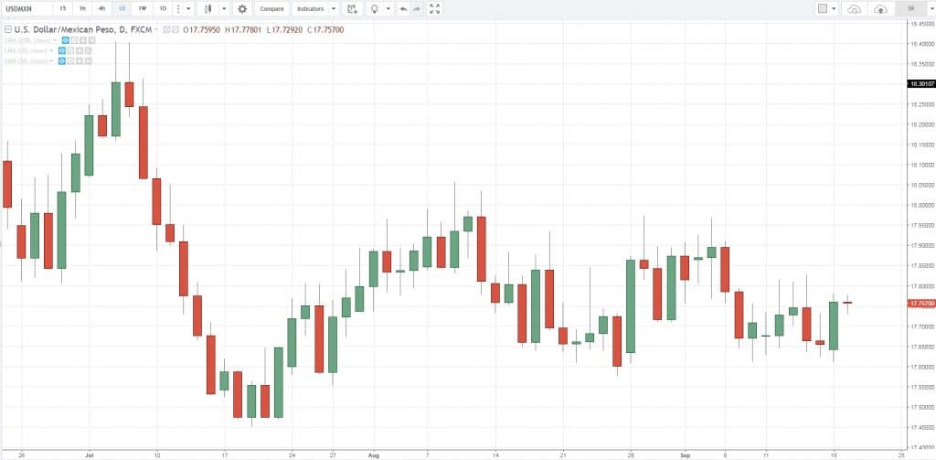 График курса валютной пары Dollar/MXN