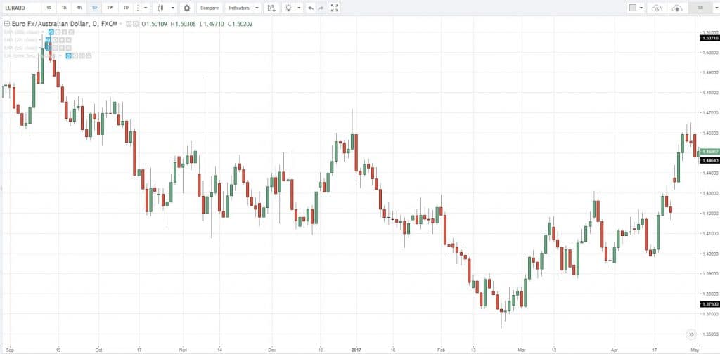 График динамики котировок валютной пары EUR/AUD