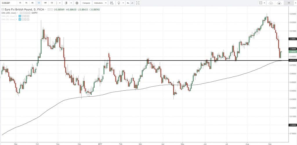 График котировок EUR/GBP