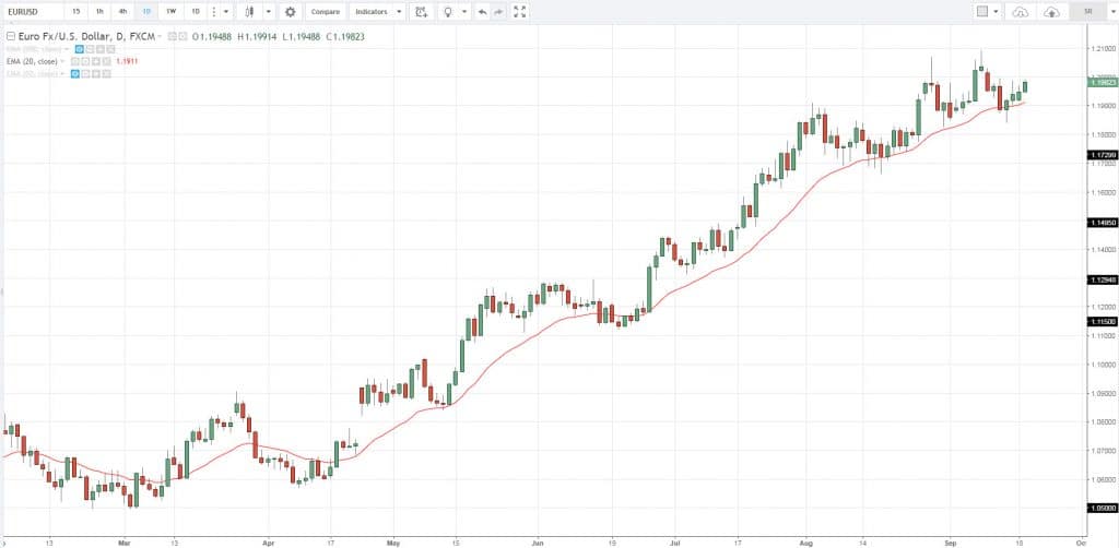 График изменения курса EUR/USD.