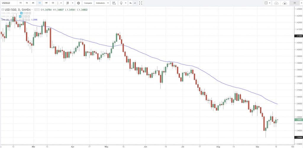 График изменения котировок USD/SGD