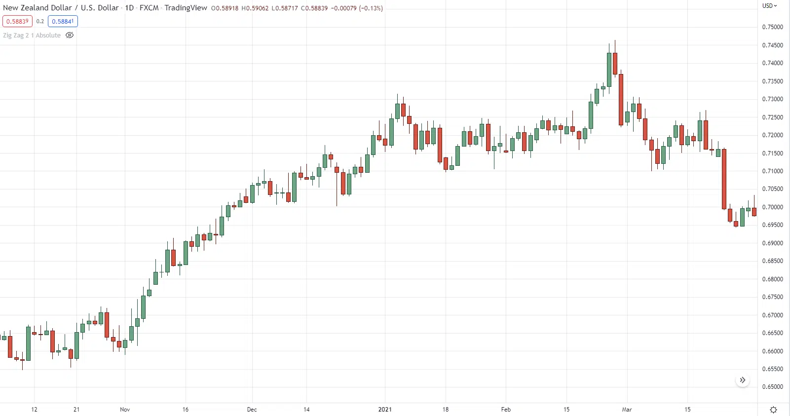 График NZD/USD