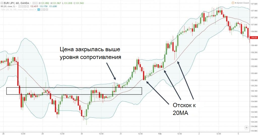 20MA или внешние полосы Боллинджера