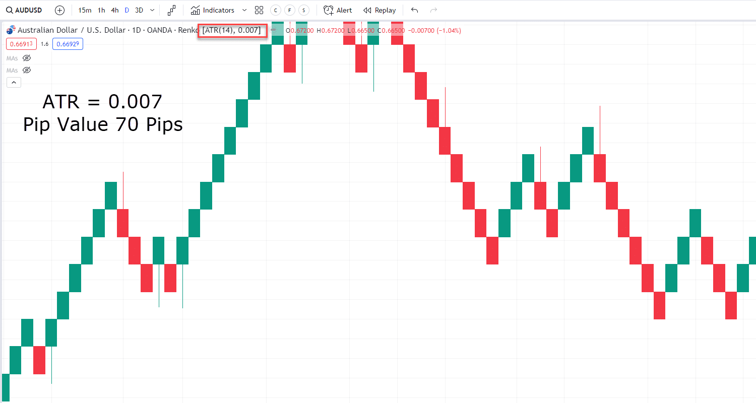 Дневной график Ренко AUD/USD